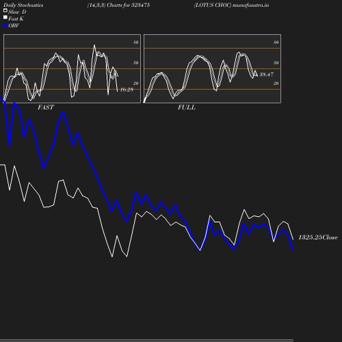 Stochastics chart