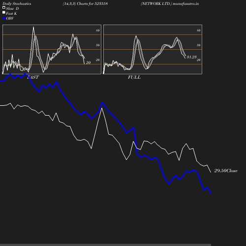 Stochastics chart