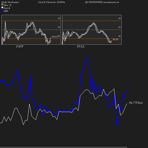 Stochastics chart