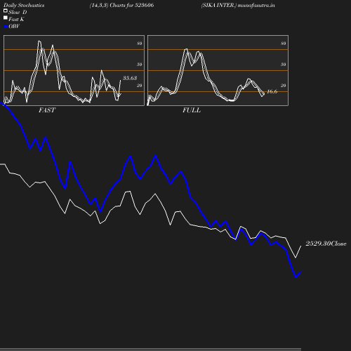 Stochastics chart