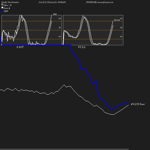 Stochastics chart