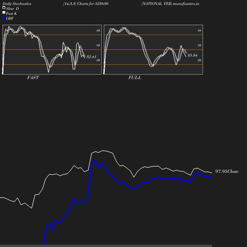 Stochastics chart