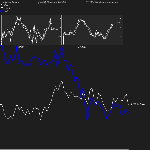 Stochastics chart