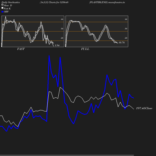 Stochastics chart