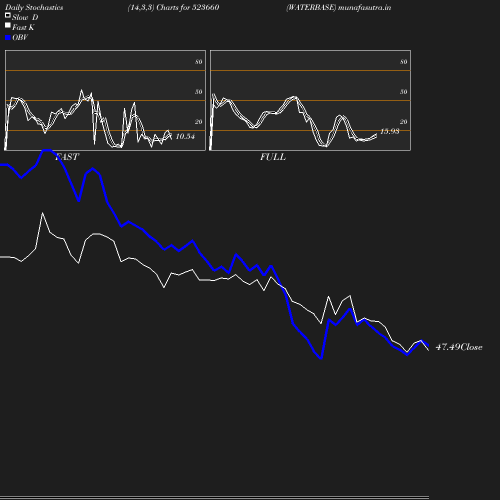 Stochastics chart