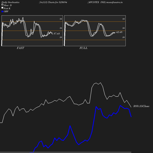 Stochastics chart