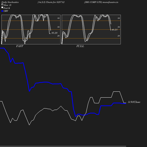 Stochastics chart