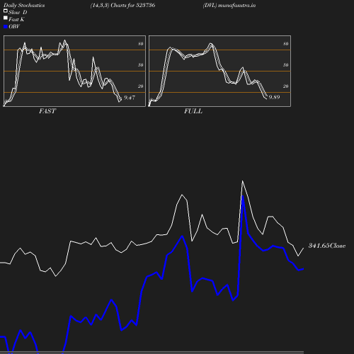 Stochastics chart