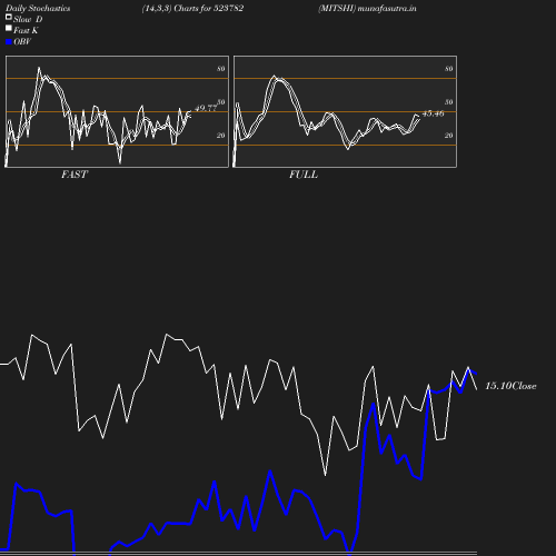 Stochastics chart