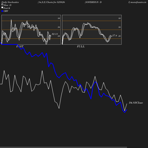 Stochastics chart