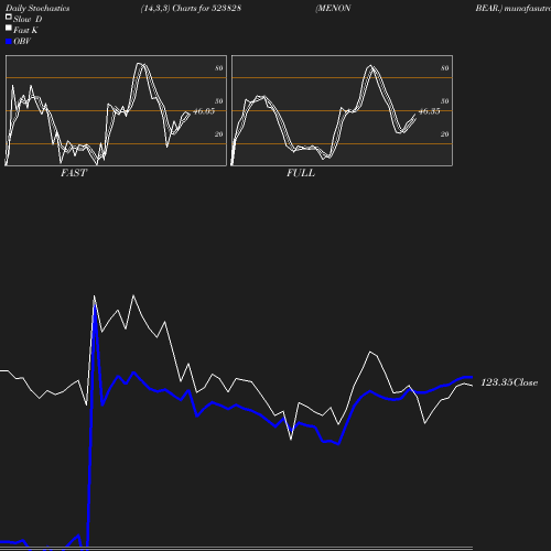 Stochastics chart