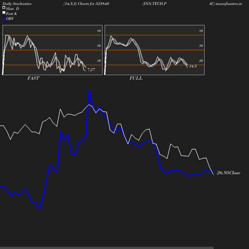 Stochastics chart