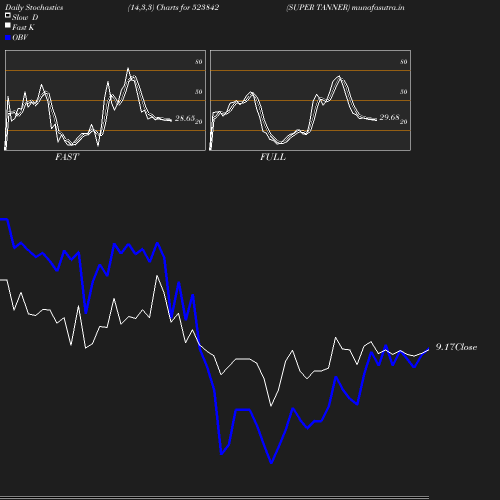 Stochastics chart