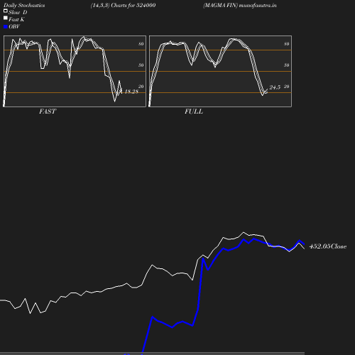 Stochastics chart