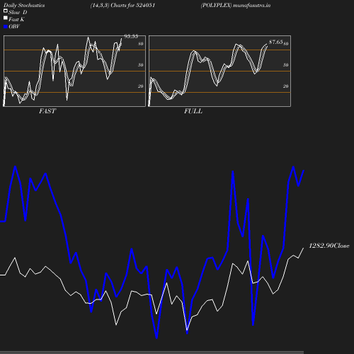 Stochastics chart