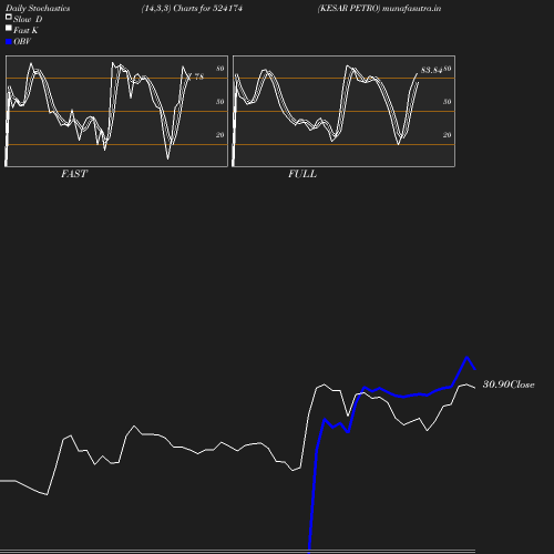 Stochastics chart