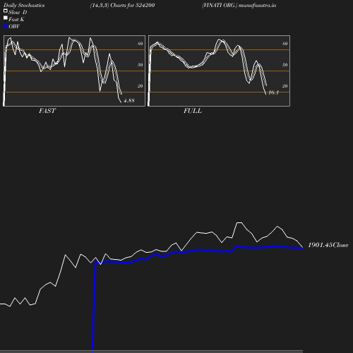 Stochastics chart