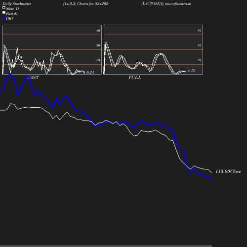 Stochastics chart