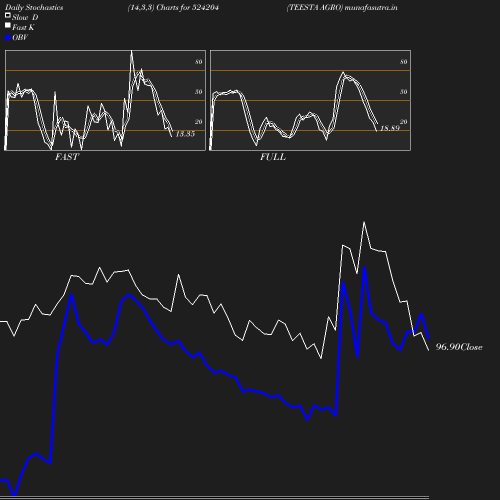 Stochastics chart