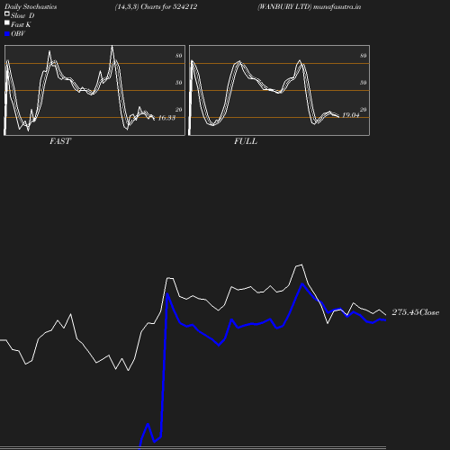 Stochastics chart