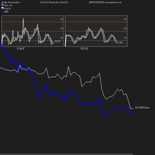 Stochastics chart