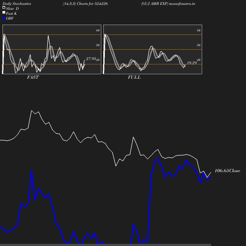 Stochastics chart