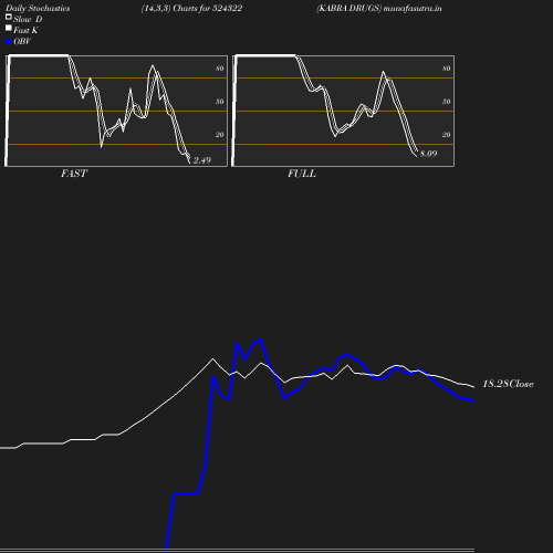 Stochastics chart