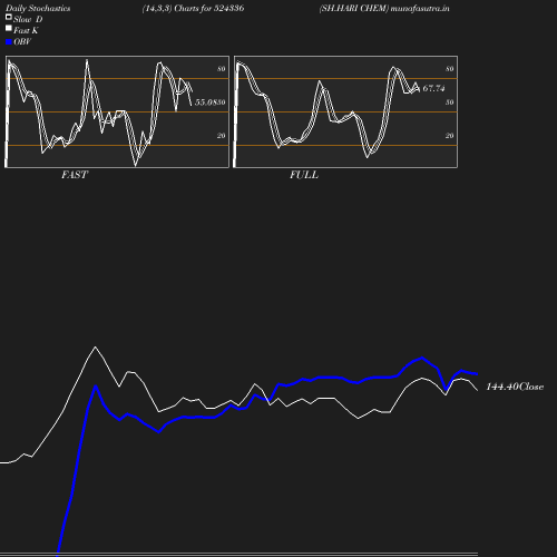 Stochastics chart