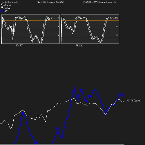 Stochastics chart