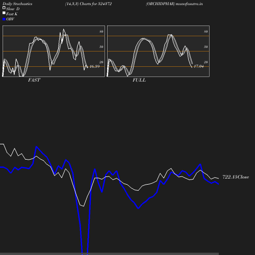 Stochastics chart