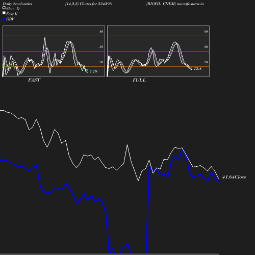 Stochastics chart