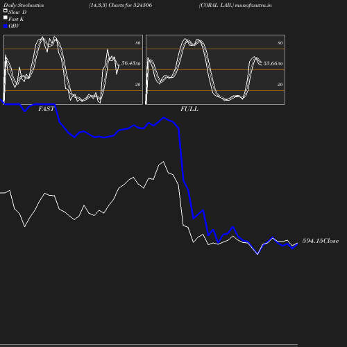 Stochastics chart