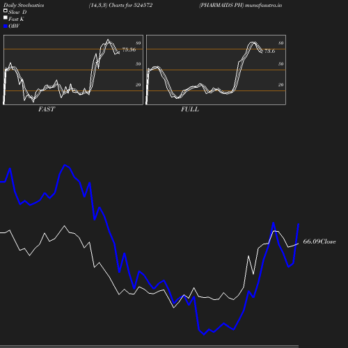 Stochastics chart