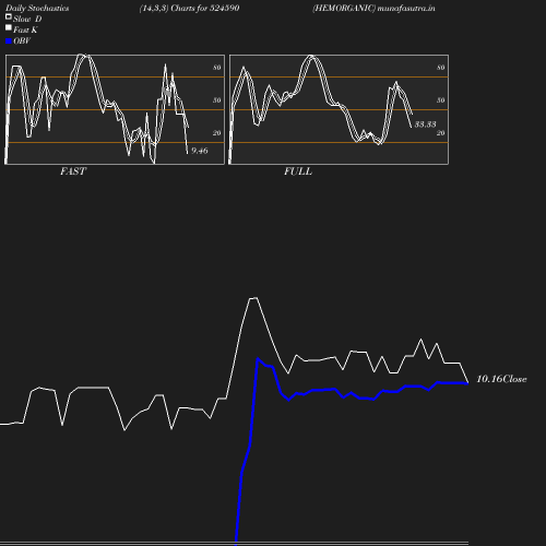 Stochastics chart