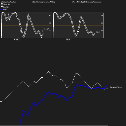 Stochastics chart