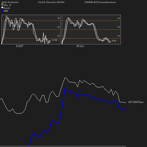 Stochastics chart