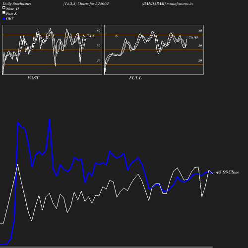 Stochastics chart