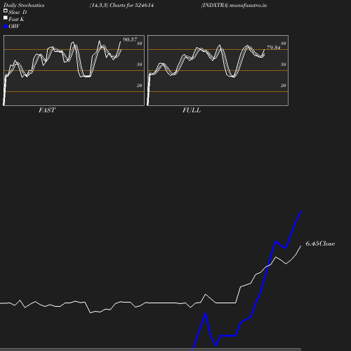 Stochastics chart