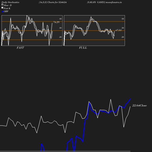 Stochastics chart