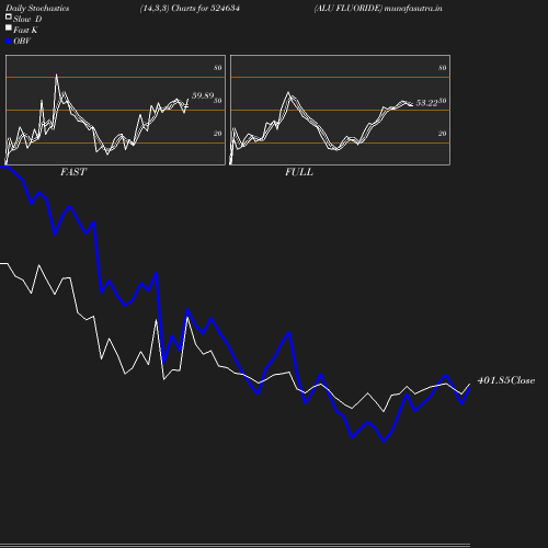 Stochastics chart