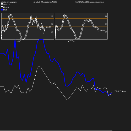 Stochastics chart