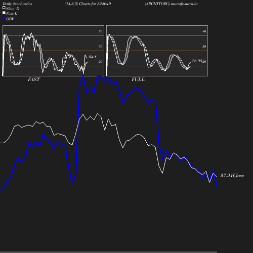 Stochastics chart