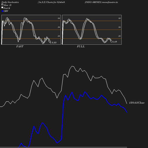 Stochastics chart