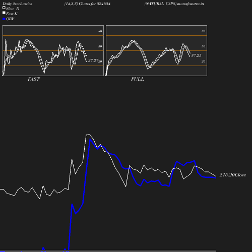 Stochastics chart