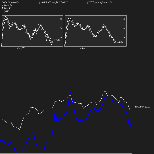 Stochastics chart