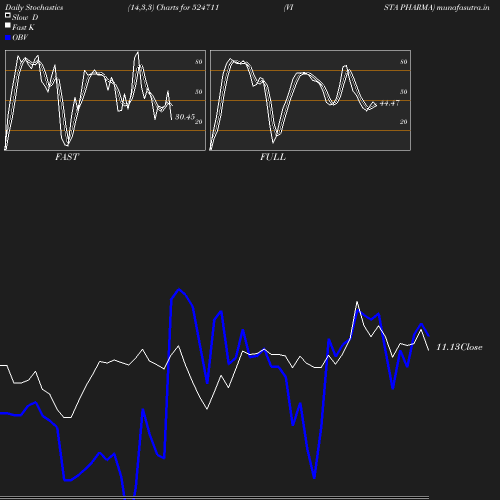 Stochastics chart