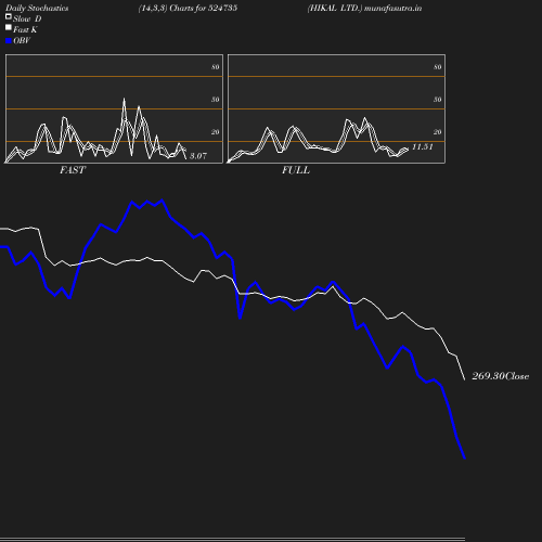 Stochastics chart