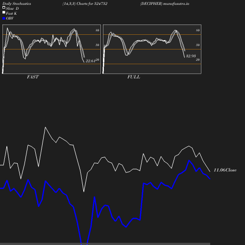 Stochastics chart