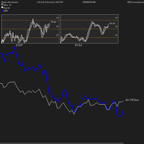 Stochastics chart