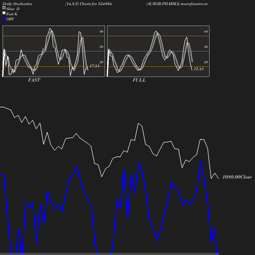 Stochastics chart